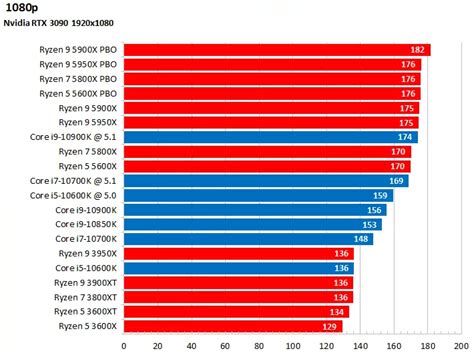 Сравнение процессоров Intel и AMD