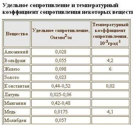 Сравнение теплопроводности меди и серебра