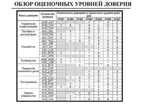 Сравнение уровней доверия