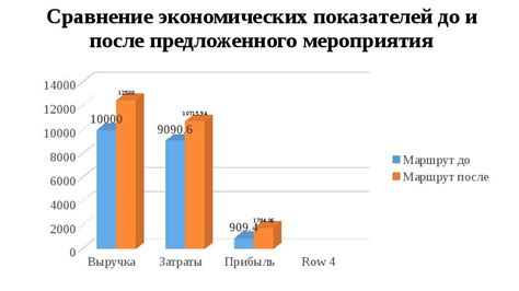 Сравнение экономических показателей и тенденций