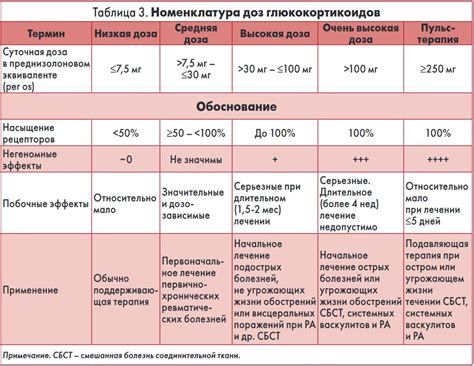 Сравнение эффекта и длительности действия