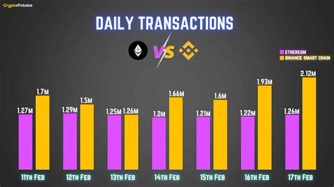 Сравнение Binance Smart Chain с Ethereum