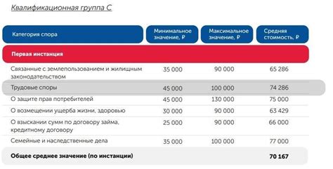 Средняя стоимость услуг в Москве