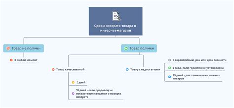 Сроки возврата различаются в зависимости от продавца и причины