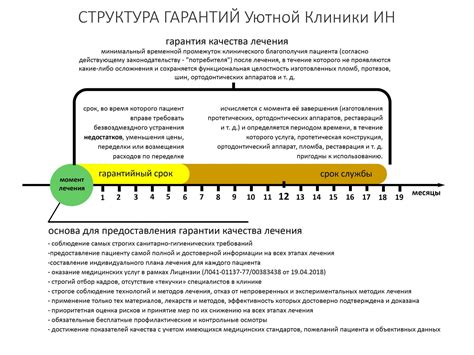 Сроки гарантии и условия ее продления