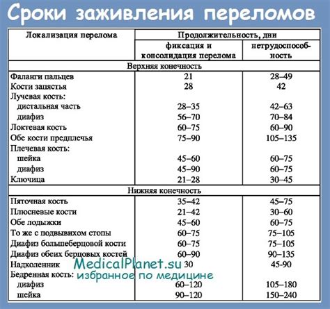 Сроки заживления при использовании Траумеля