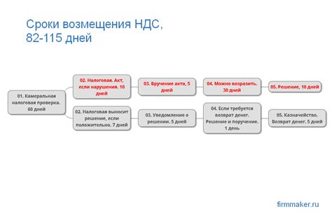 Сроки и условия возмещения