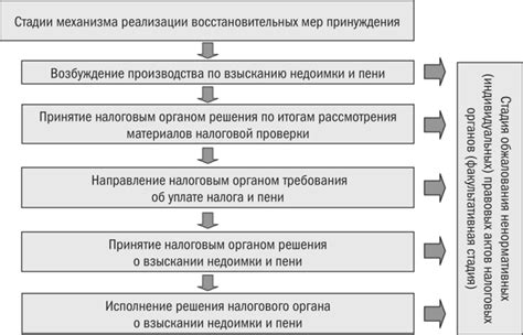 Стадии принуждения взносов налогов