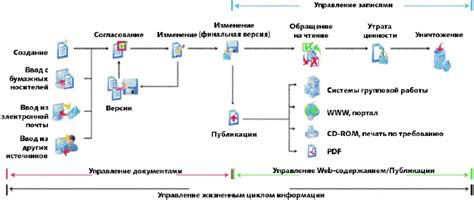 Стадии регистрации документа