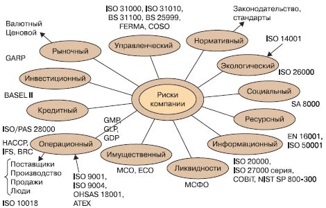 Стандарты безопасности
