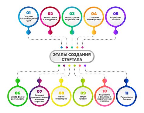 Старт процесса создания