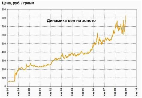 Статистика: Тенденции в динамике цен на сахар в последние периоды