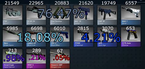Статистика выпавших предметов в CS:GO