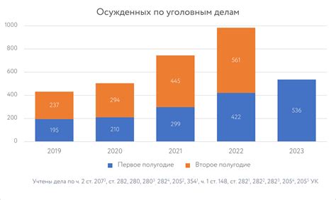 Статистика по делам