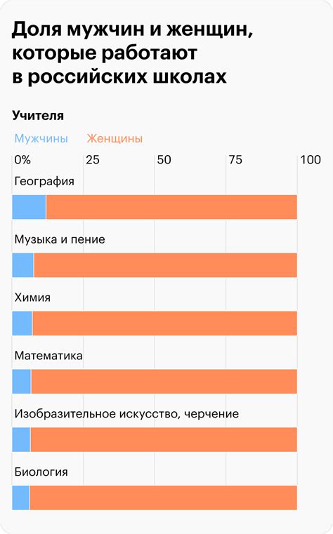 Статистика по изучению в школах Москвы