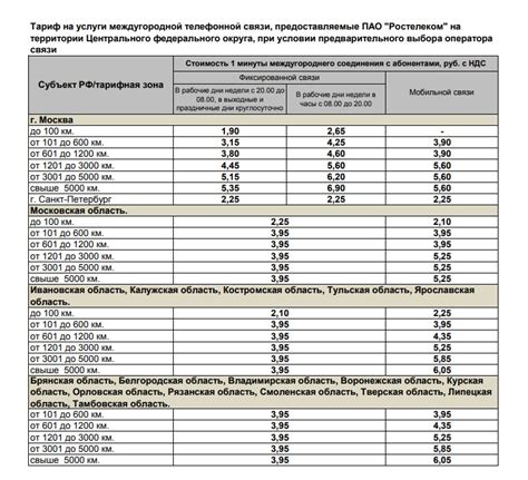 Стоимость звонков: международные и национальные