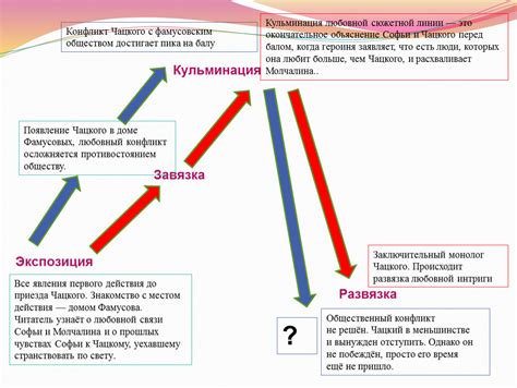 Странствия Чацкого перед приездом