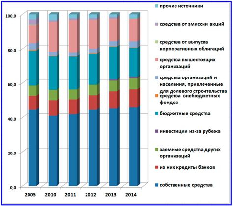Структура и объем инвестиционных вложений в основные средства в Российской Федерации