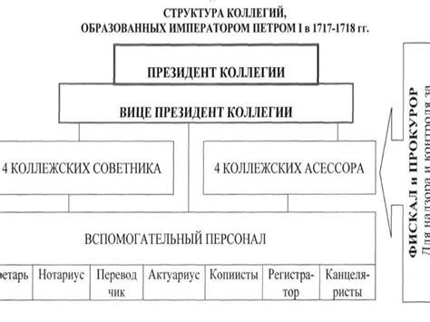 Структура и состав коллегии
