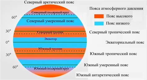 Структура и характеристики пояса атмосферного давления