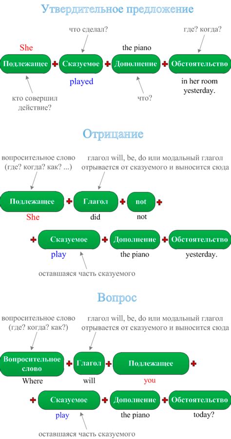 Структура и элементы предложения