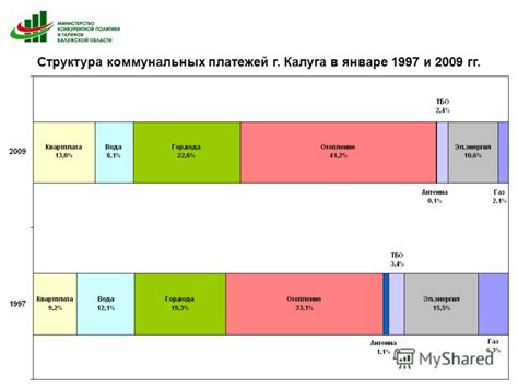 Структура коммунальных платежей