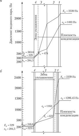 Структура кривой упругости водяного пара