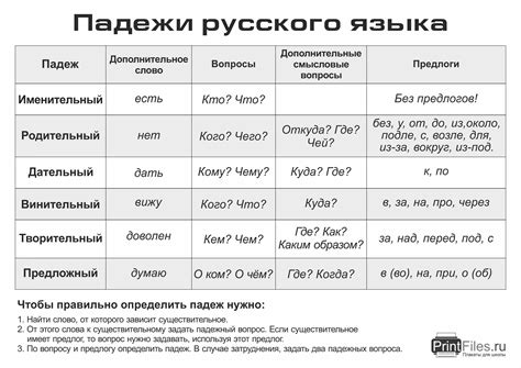 Структура речи: использование разных падежей в различных ситуациях