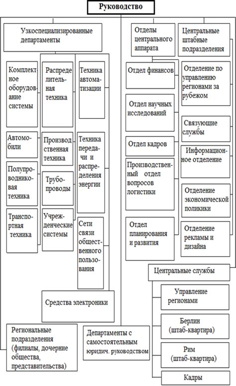 Структура управления ОАО "Газпром"