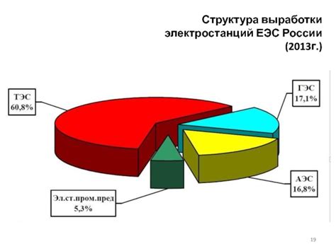 Структура электроэнергетики России