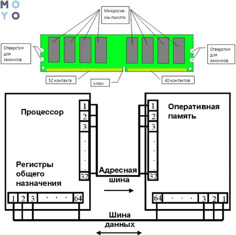 Структура ячейки памяти