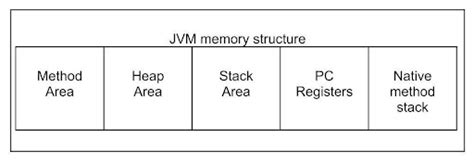 Структура JVM