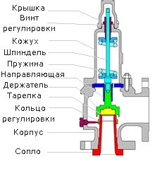 Структурное устройство клапанов в системе