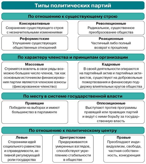 Структуры политических партий