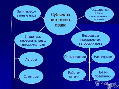 Субъекты авторского права