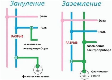 Существующие виды заземления в электротехнике