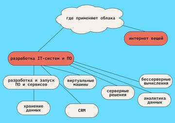 Сферы применения и условия