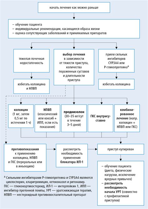 Схема лечения: комбинированное применение