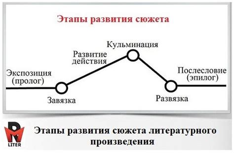 Сюжет и повороты сюжета