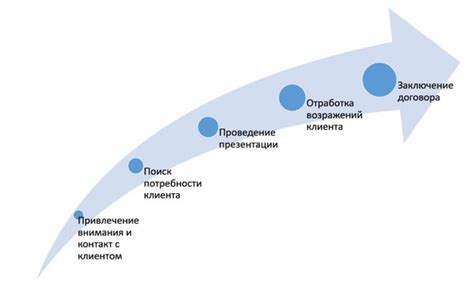 С учетом потребностей и целей клиента