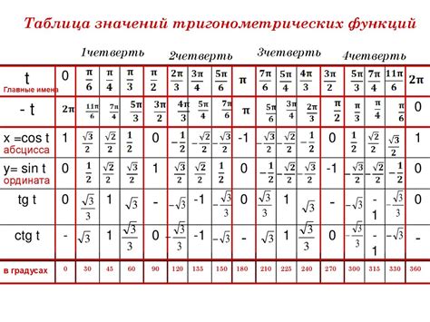 Таблица значений тригонометрических функций при различных углах