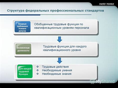 Тематический раздел 4: Требования для каждого уровня должности