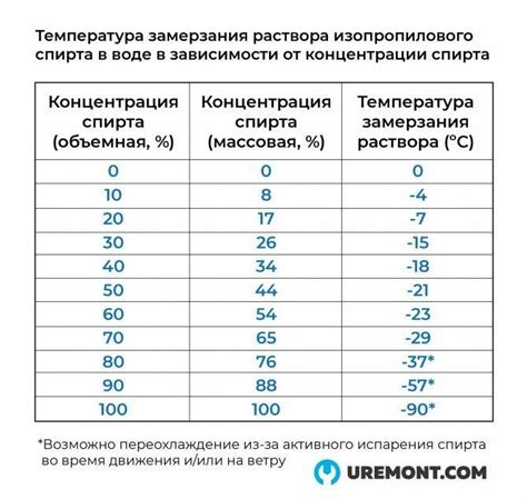 Тема 1: Процесс замерзания воды при низких температурах