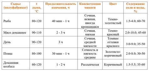 Температура внутри рыбы