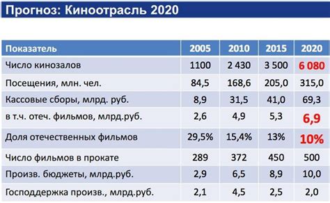 Тенденции развития кинопоказа