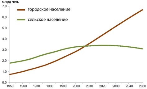 Тенденции увеличения численности населения