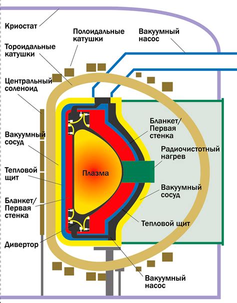 Термоядерный синтез - новая эра в производстве электроэнергии