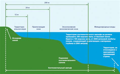 Территориальные протяженности и границы