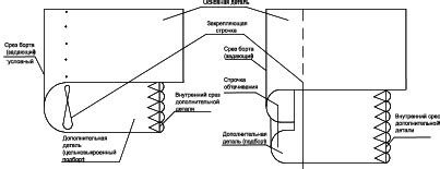 Техника основного метода обработки