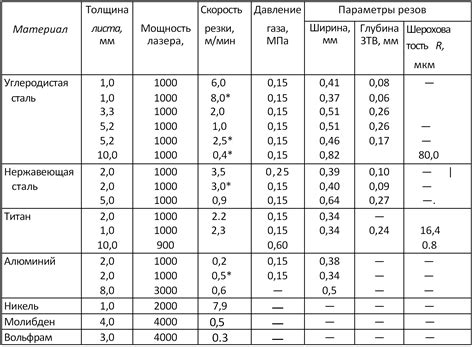 Техника правильного реза ткани